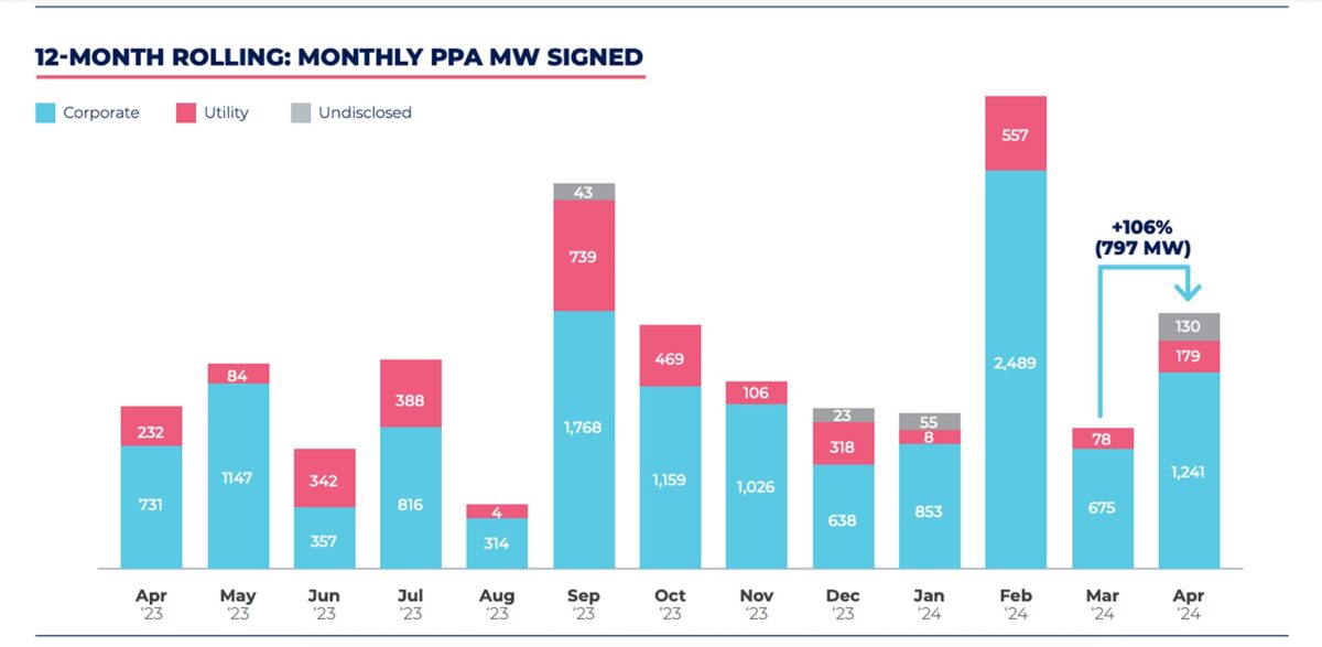 Pexapark says European developers signed 28 PPAs for 1.5 GW in April