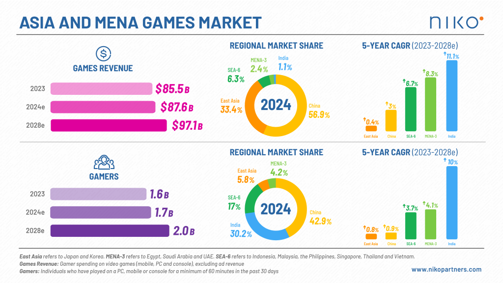 Asia & MENA gaming markets approach $100B, 2B players in 2028 | Niko Partners