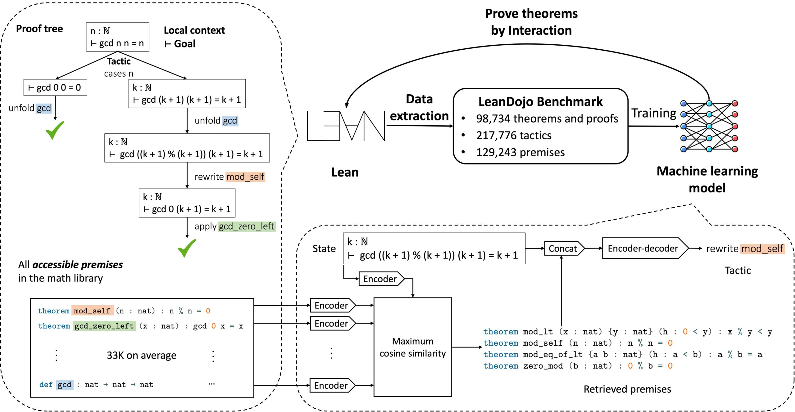 LeanDojo: Theorem Proving in Lean Using LLMs