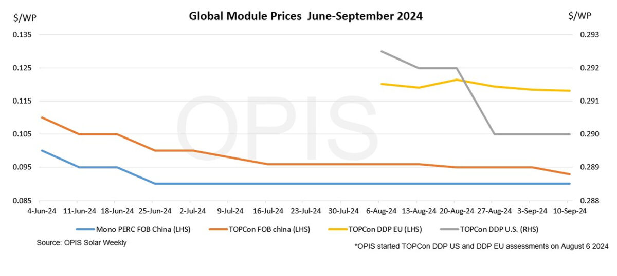 Chinese solar module prices fall despite price hikes in upstream segment