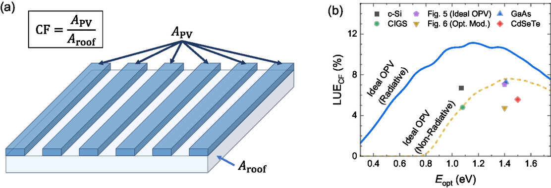 Freeware tool predicts light transmission, power generation of PV materials used in agrivoltaics