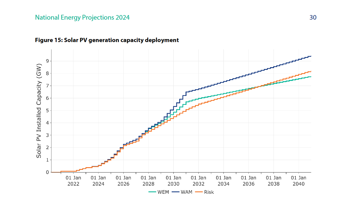 Ireland to miss 2030 solar targets by at least 2.9 GW, says SEAI