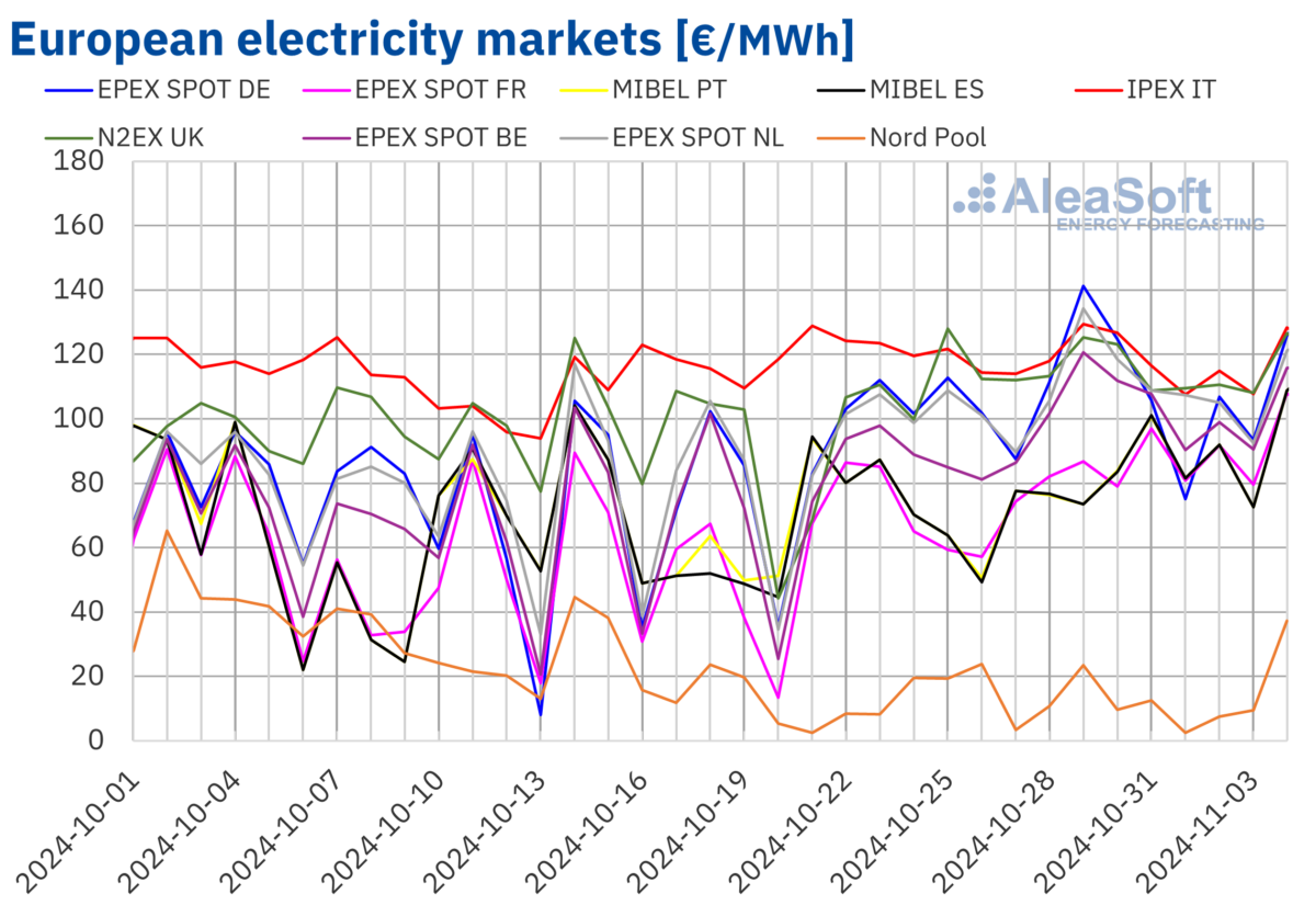 Lower solar production drives up European electricity prices