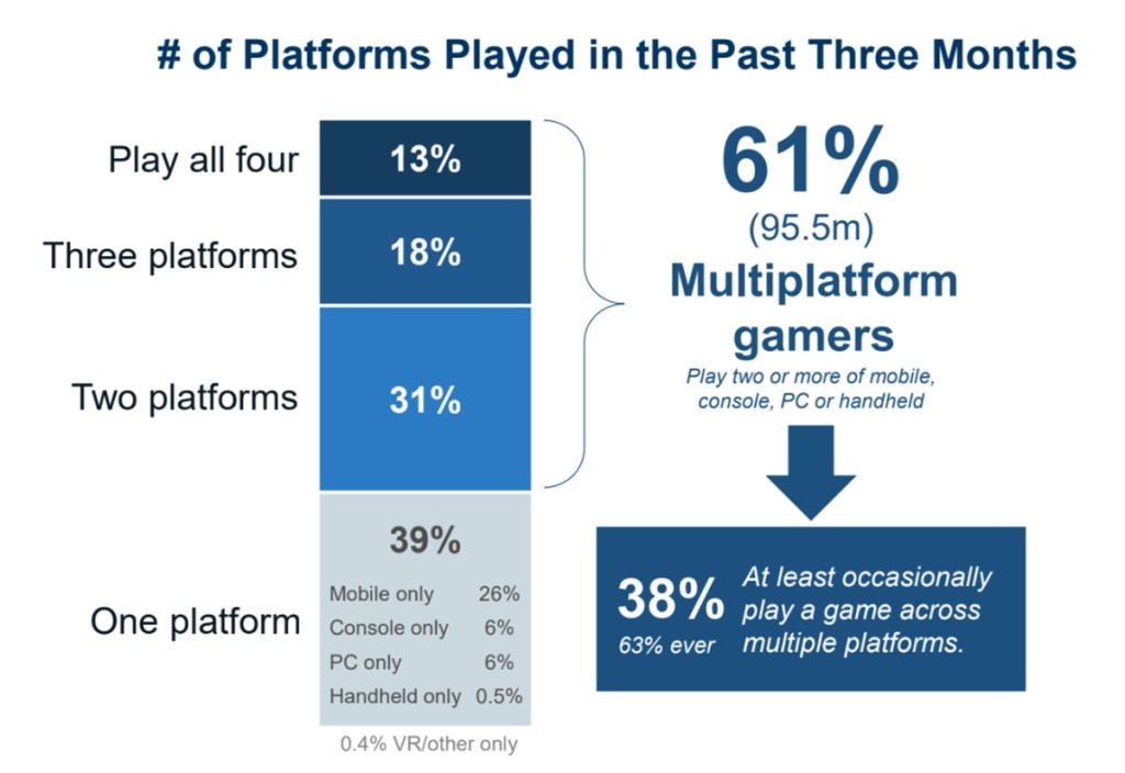 It’s a cross-platform world — 61% of U.S. gamers play across multiple devices | exclusive CTA survey