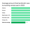 Landlords use pricing software that adds billions to rental costs, White House says