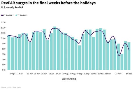 STR Weekly Insights: 8-14 December 2024