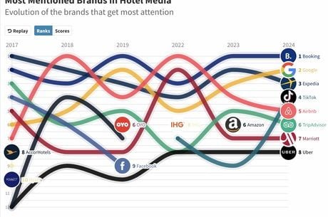 Hotel Media Review 2024: What was Hot, and what was Not