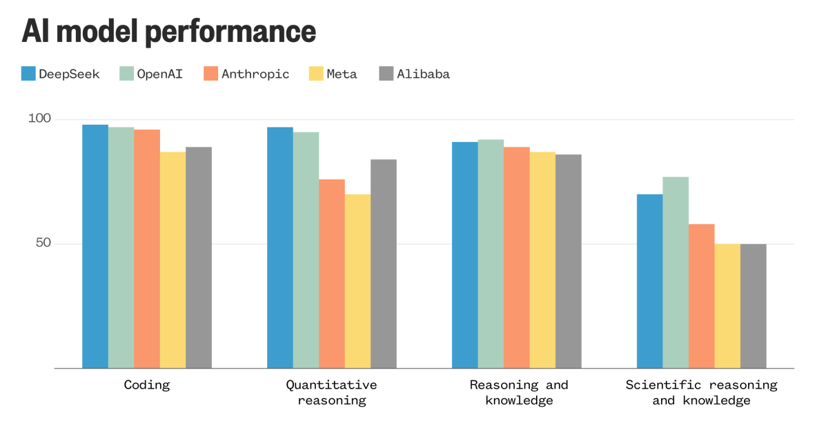 Why DeepSeek is different, in three charts