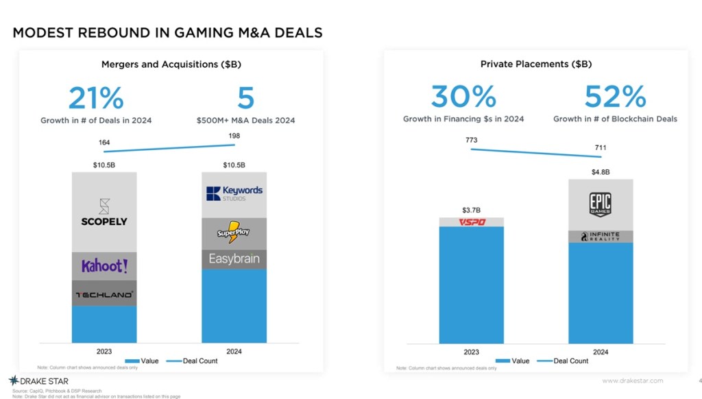 Gaming M&A and financing deals grew 39% in 2024 | Drake Star