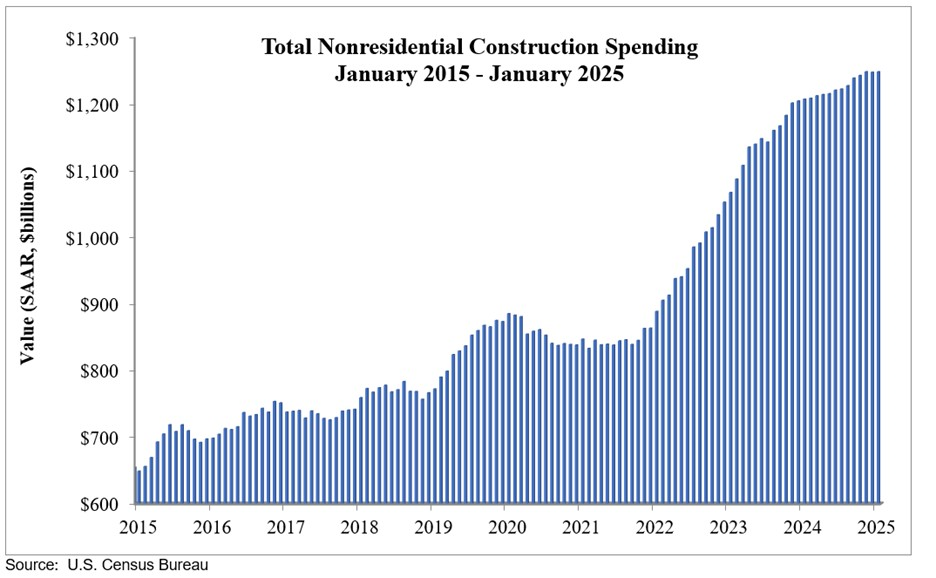 Construction Spending Falls Slightly in January